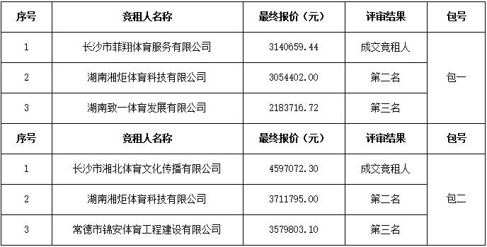 長沙萬科金域國際體育場(chǎng)館對(duì)外招商租賃項(xiàng)目成交結(jié)果公告